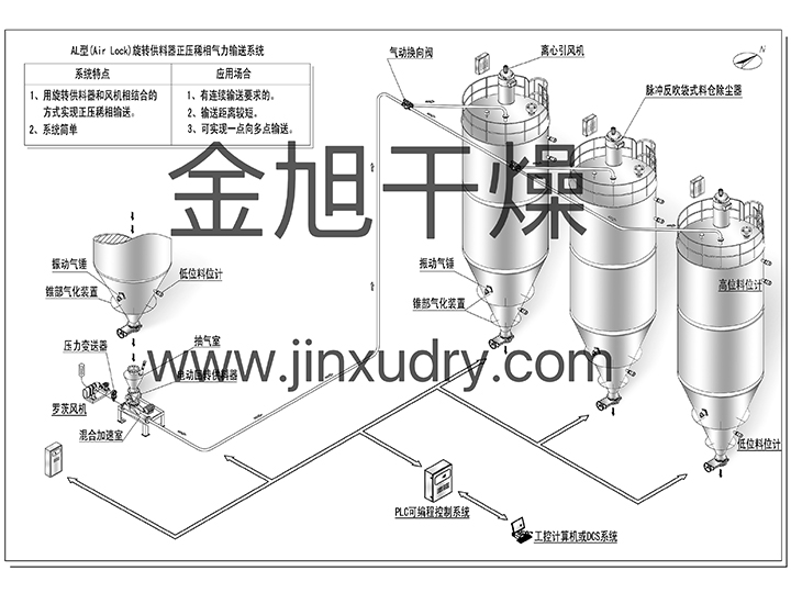 AL正压稀相气力输送设备系统