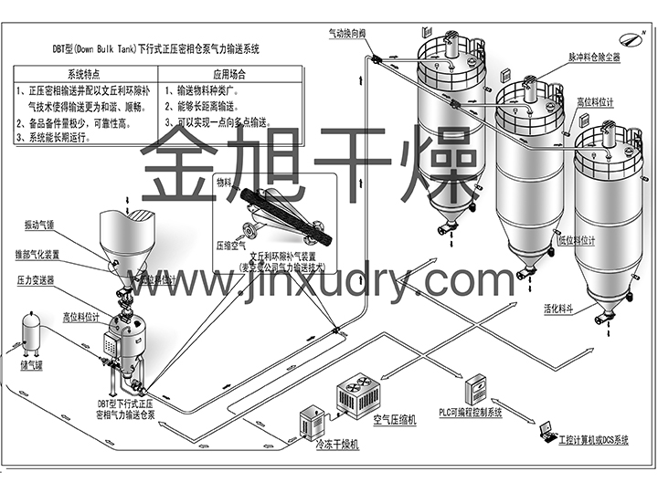 DBT正压密相气力输送设备系统