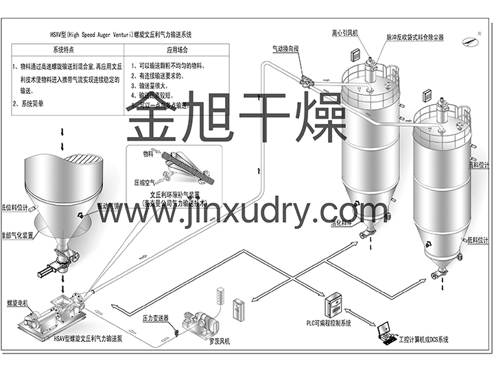 HSAV高速螺旋文丘利气力输送系统