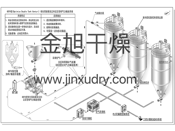 ODTV双容器文丘利正压密相气力输送系统