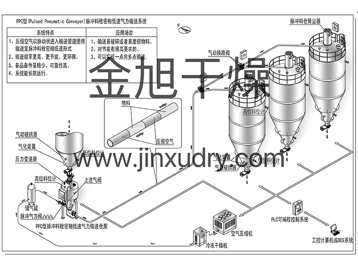 PPC脉冲料栓密相低速气力输送系