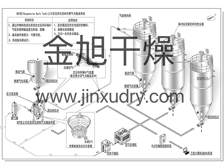 SBT上引式正压密相气力输送系统