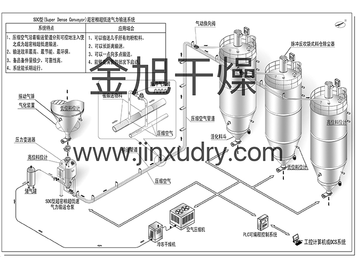 SDC超密相超低速气力输送系统