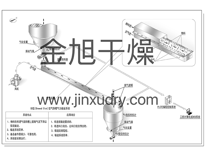 SS空气斜槽气力输送风送系统