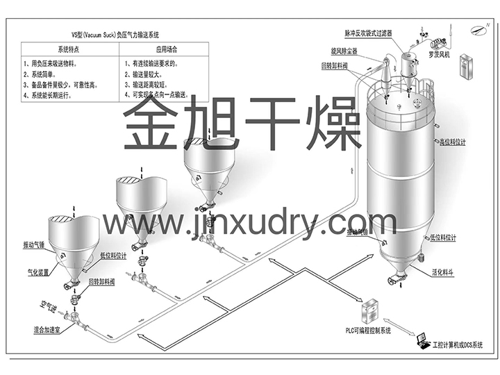 VS负压真空气流输送系统